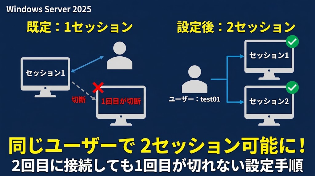 同じユーザーで2セッション可能に！ 2回目に接続しても1回目が切れない設定手順（既定：1セッション／設定後：2セッション）