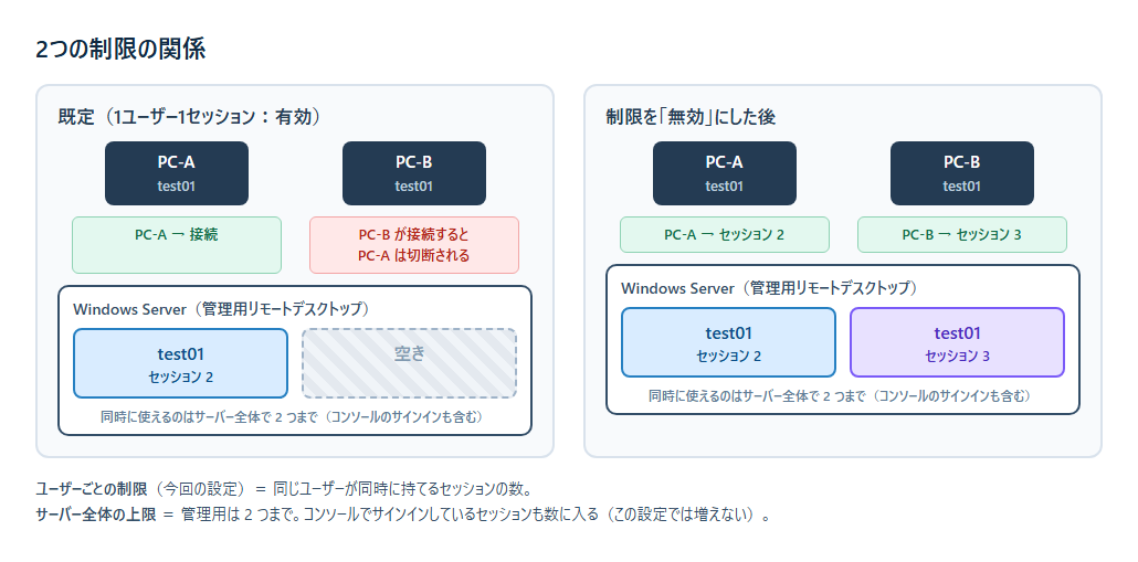 2つの制限の関係