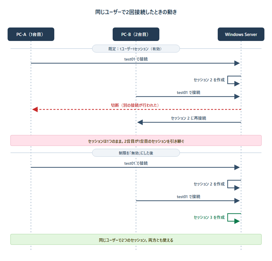 同じユーザーで2回接続したときの動き