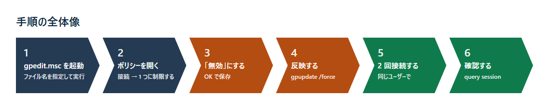 手順の全体像
